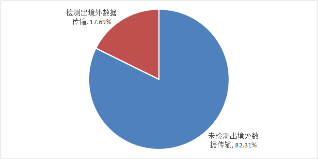 四川省2021年上半年移动互联网应用安全报告 互联网数据服务安全态势与分析