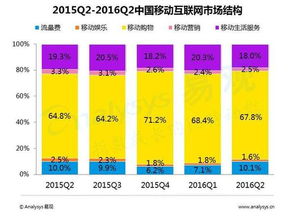 2016年第二季度中国移动互联网市场数据盘点 流量红利深化，生态竞争加剧