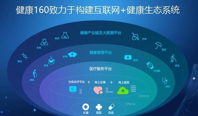 健康160 构建互联网+健康管理体系，引领大数据时代健康服务新趋势